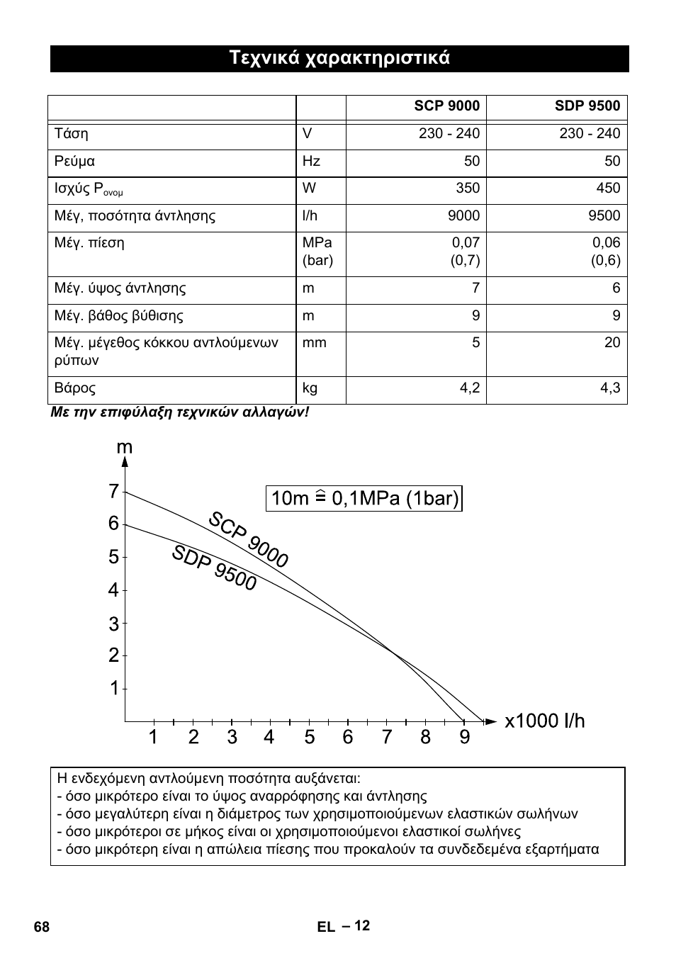 Τεχνικά χαρακτηριστικά | Karcher SDP 9500 User Manual | Page 68 / 72