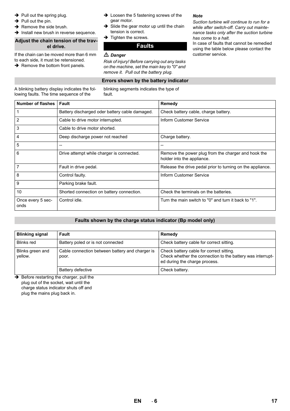 Faults | Karcher CV 60-2 RS User Manual | Page 17 / 250