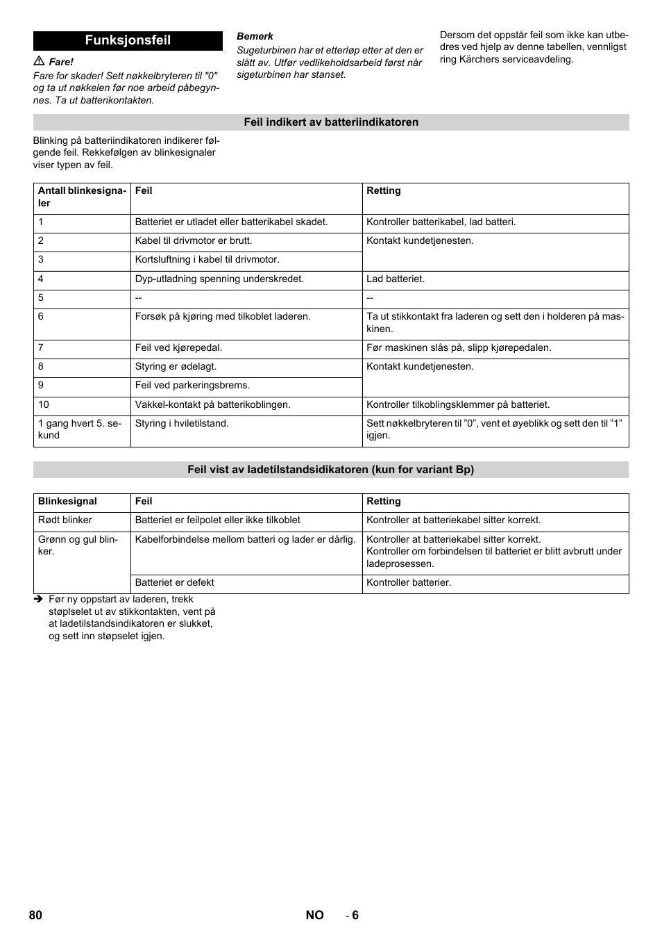 Funksjonsfeil | Karcher CV 60-2 RS User Manual | Page 80 / 250