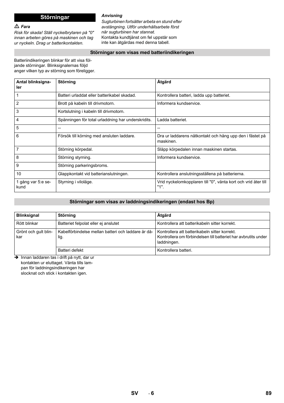 Störningar | Karcher CV 60-2 RS User Manual | Page 89 / 250