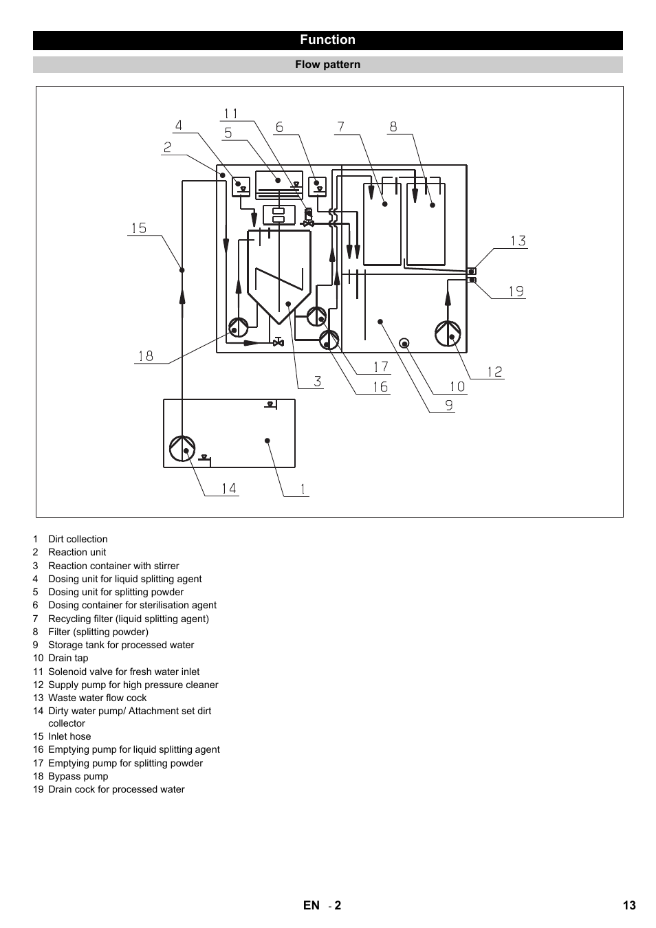 Karcher HDR 777 EU User Manual | Page 13 / 96