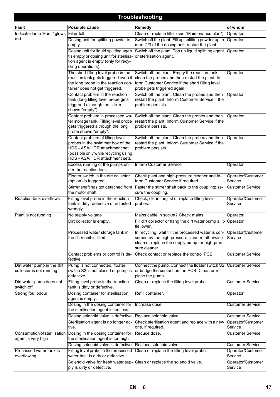 Troubleshooting | Karcher HDR 777 EU User Manual | Page 17 / 96
