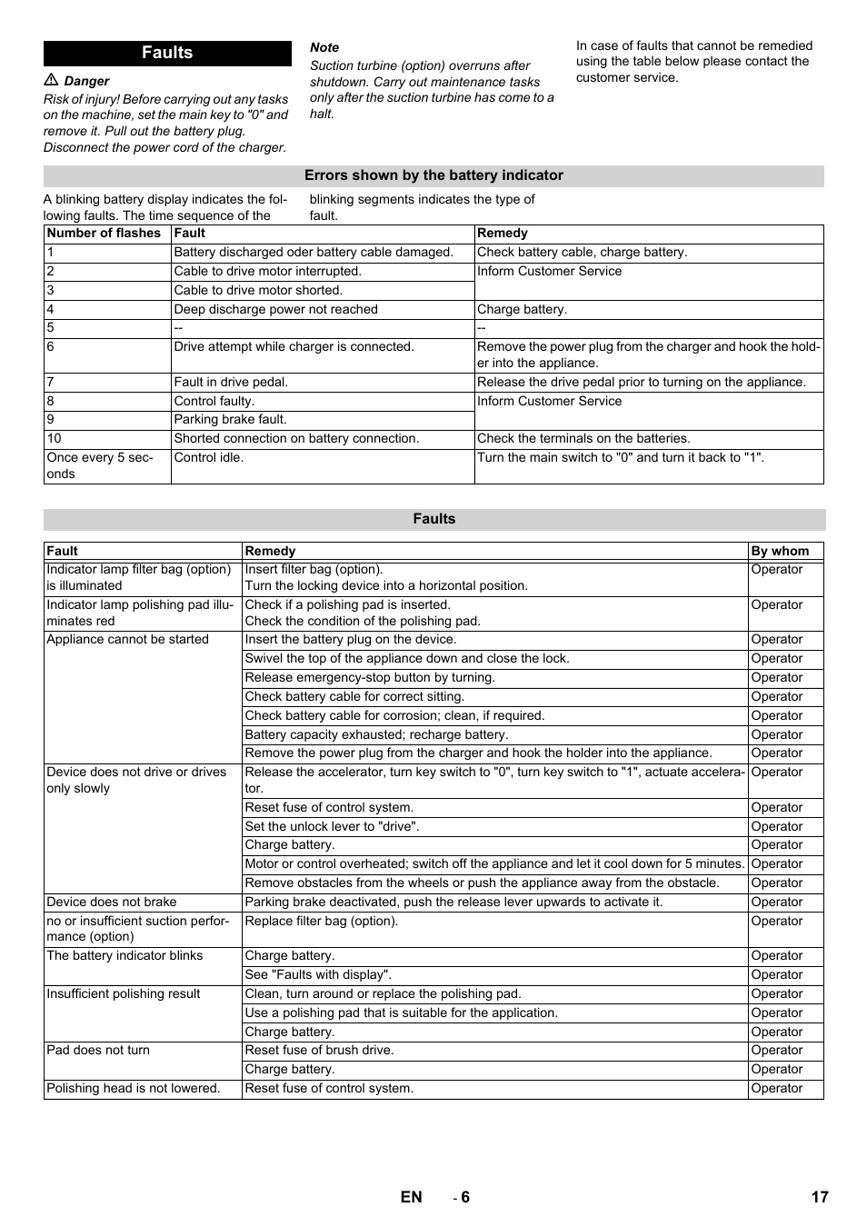 Faults | Karcher BDP 50 - 2000 RS Bp Pack User Manual | Page 17 / 236