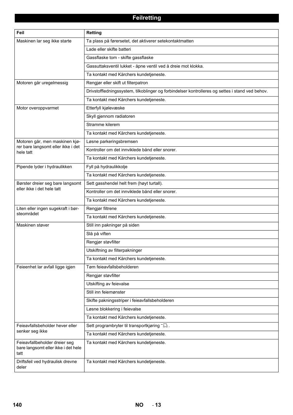 Feilretting | Karcher KM 150-500 LPG User Manual | Page 140 / 457