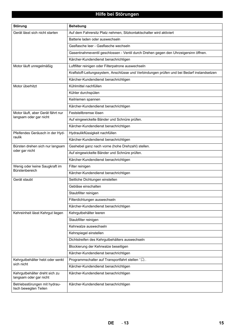 Hilfe bei störungen | Karcher KM 150-500 LPG User Manual | Page 15 / 457