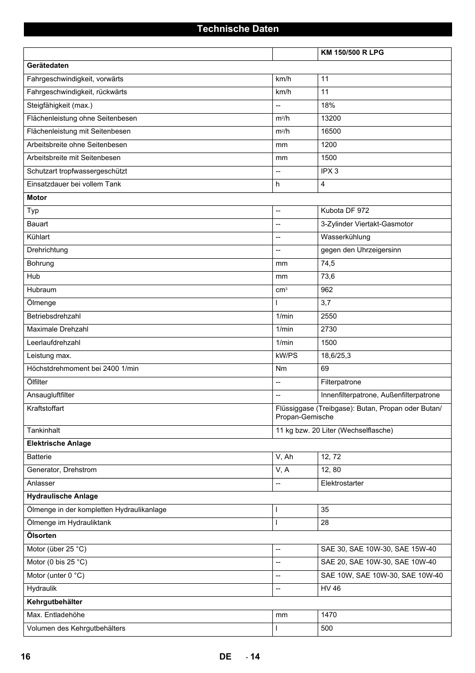 Technische daten | Karcher KM 150-500 LPG User Manual | Page 16 / 457