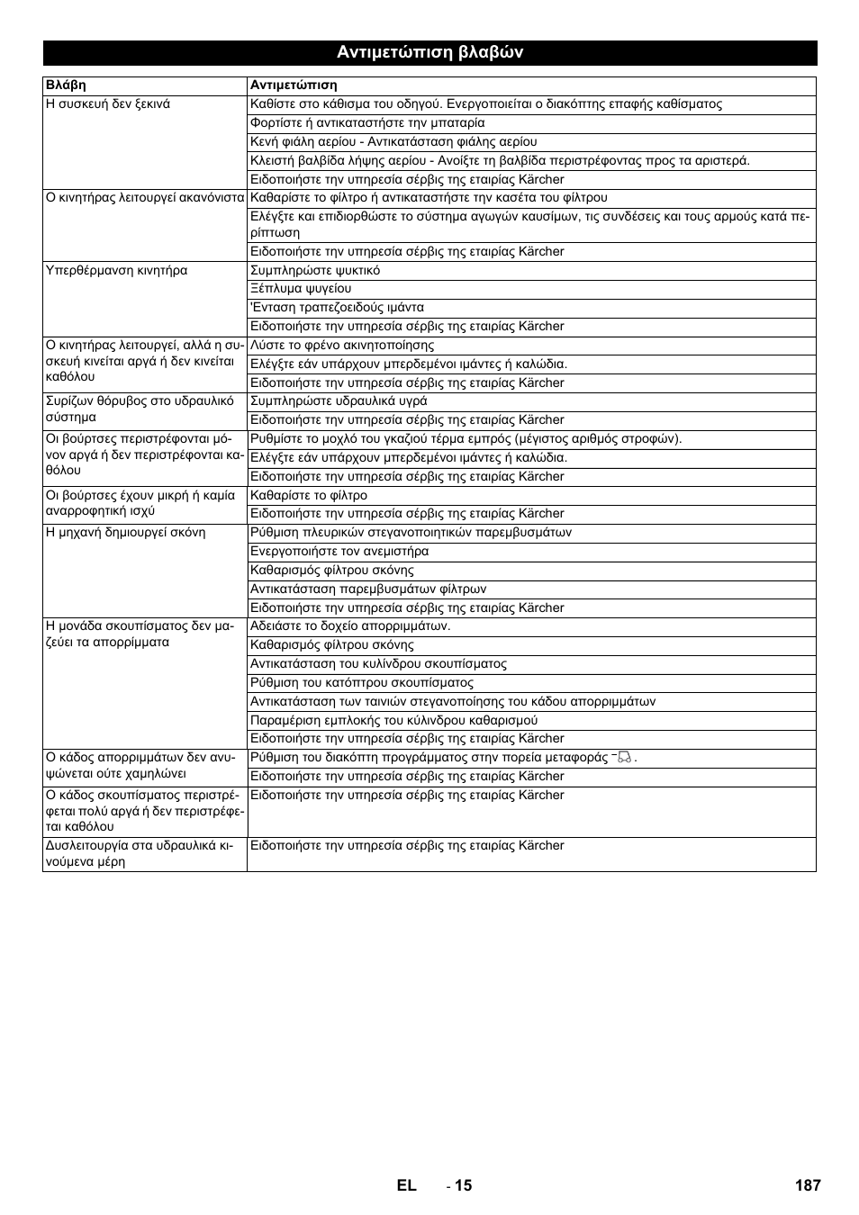 Αντιμετώπιση βλαβών | Karcher KM 150-500 LPG User Manual | Page 187 / 457