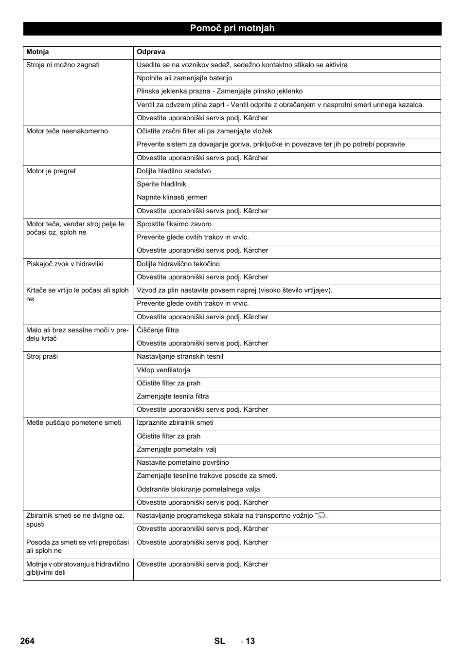 Pomoč pri motnjah | Karcher KM 150-500 LPG User Manual | Page 264 / 457