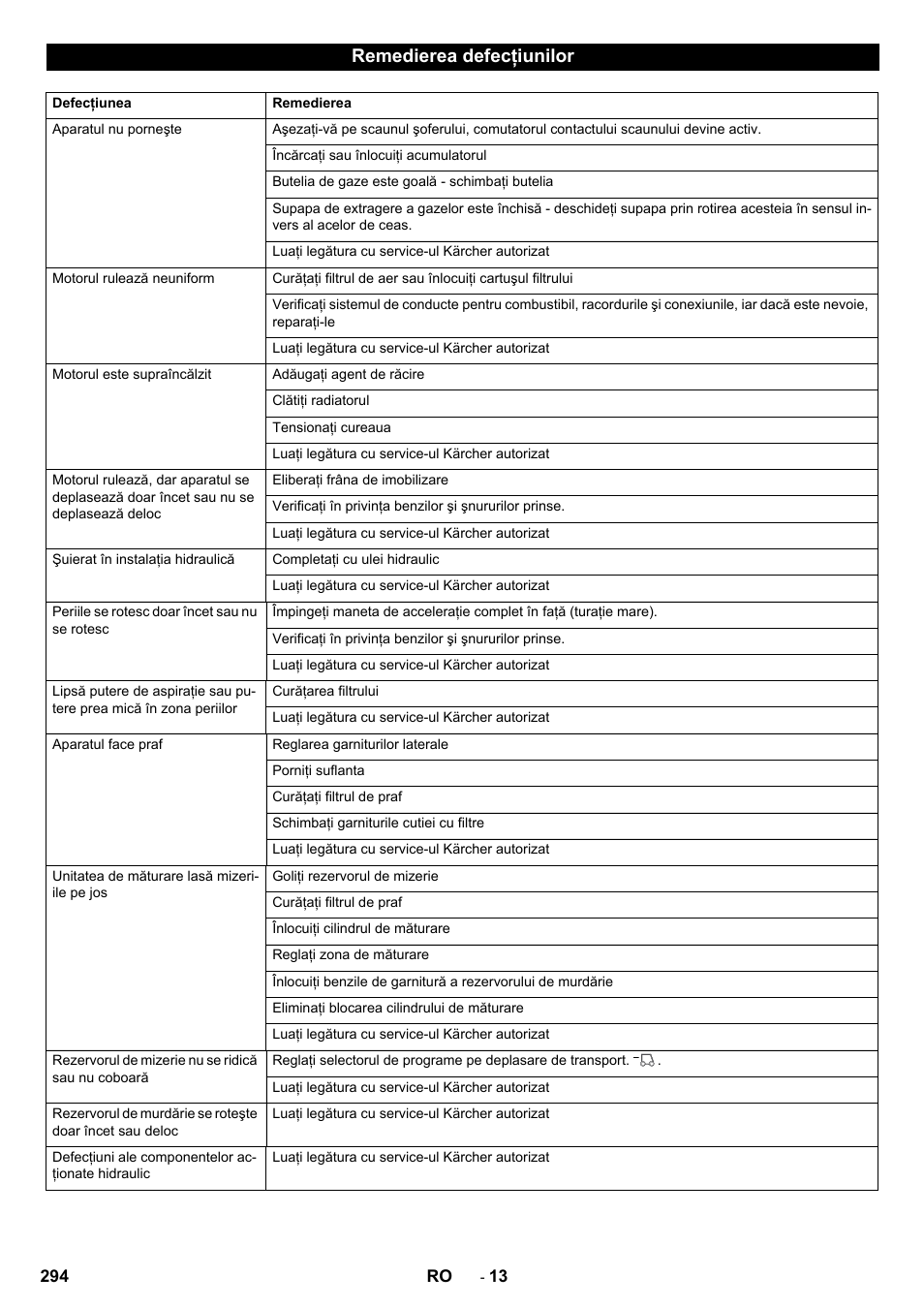 Remedierea defecţiunilor | Karcher KM 150-500 LPG User Manual | Page 294 / 457