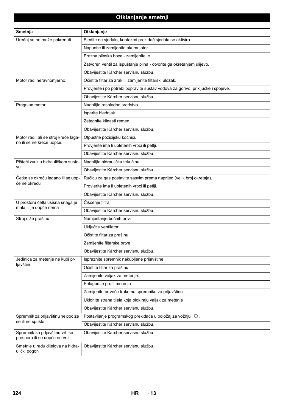 Otklanjanje smetnji | Karcher KM 150-500 LPG User Manual | Page 324 / 457