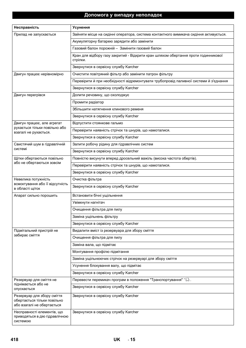 Допомога у випадку неполадок | Karcher KM 150-500 LPG User Manual | Page 418 / 457