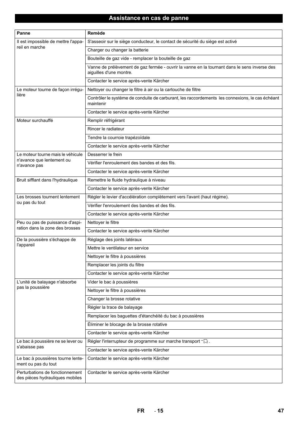 Assistance en cas de panne | Karcher KM 150-500 LPG User Manual | Page 47 / 457