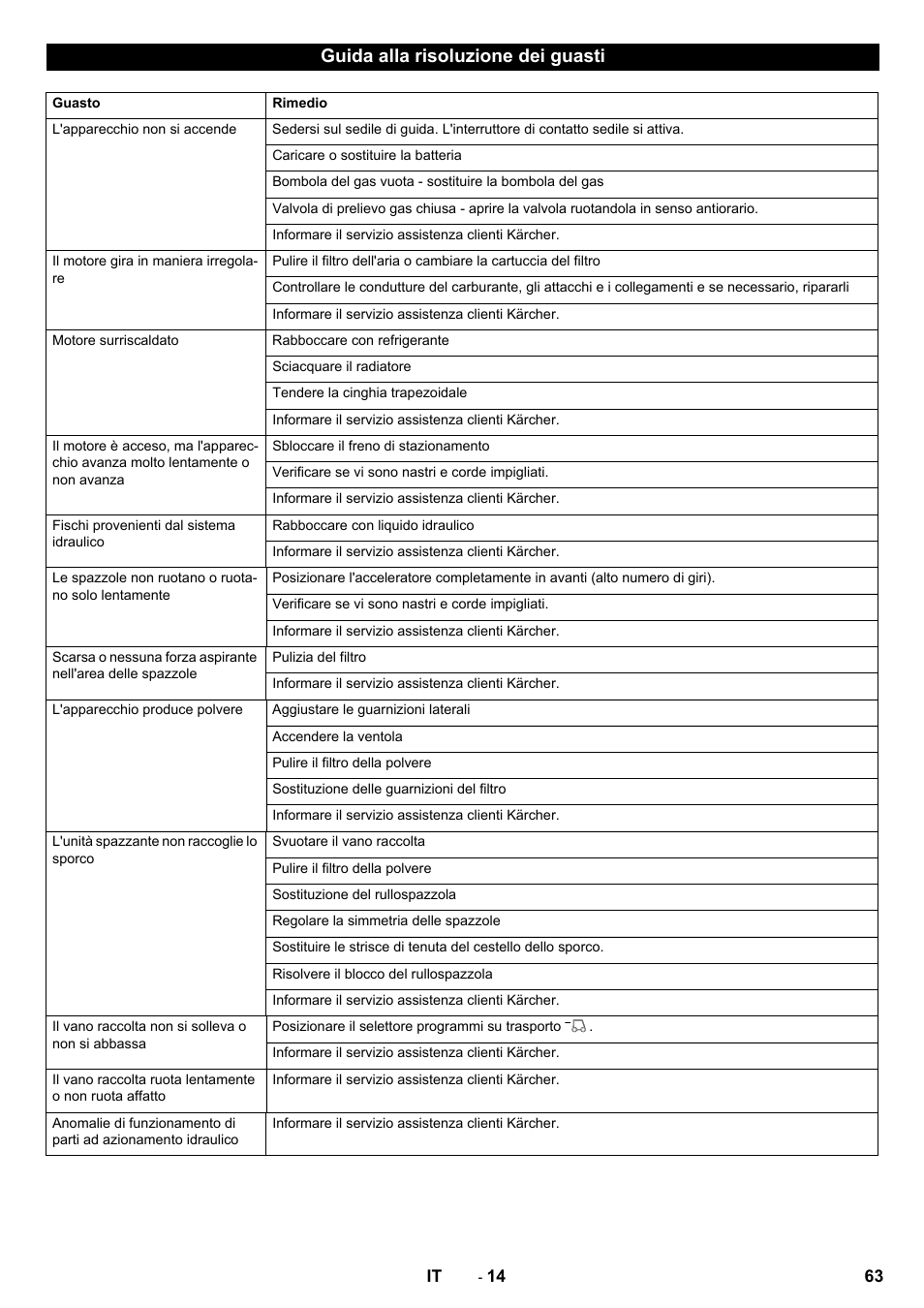 Guida alla risoluzione dei guasti | Karcher KM 150-500 LPG User Manual | Page 63 / 457