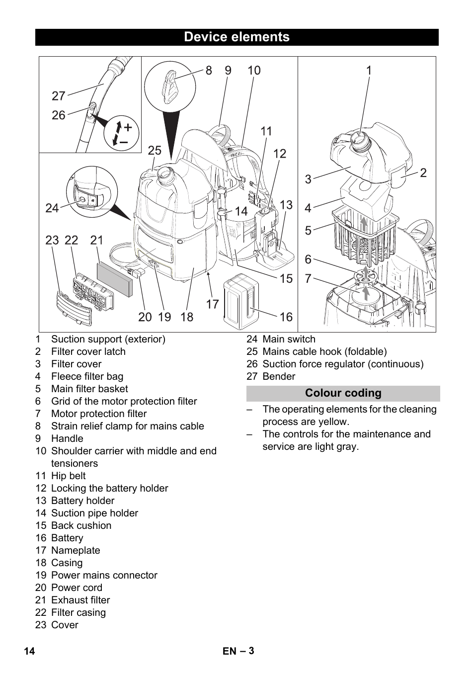 Device elements, Colour coding | Karcher BV 5-1 Bp User Manual | Page 14 / 248