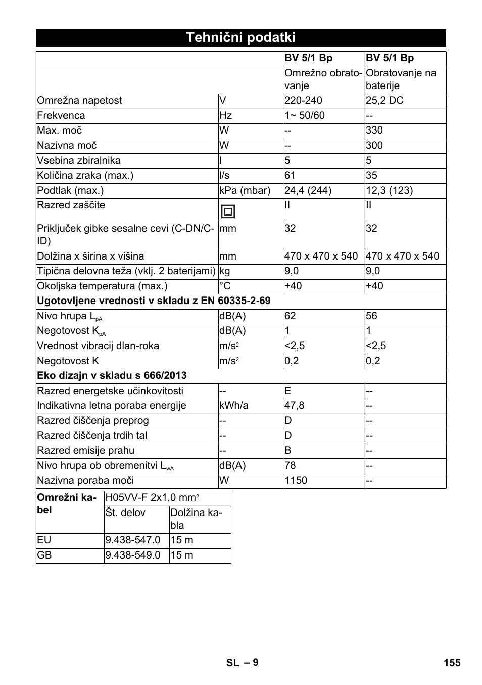 Tehnični podatki | Karcher BV 5-1 Bp User Manual | Page 155 / 248