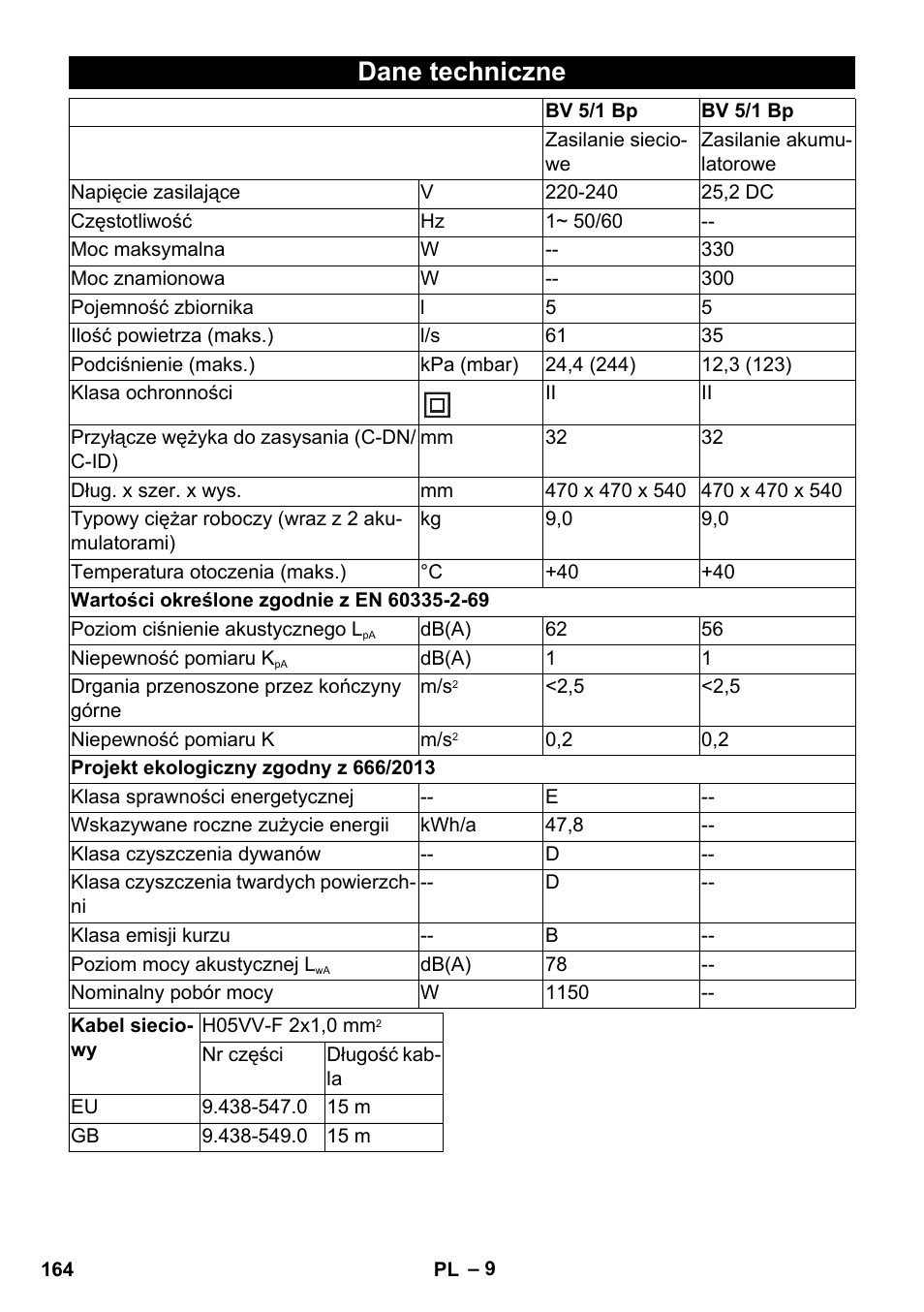 Dane techniczne | Karcher BV 5-1 Bp User Manual | Page 164 / 248