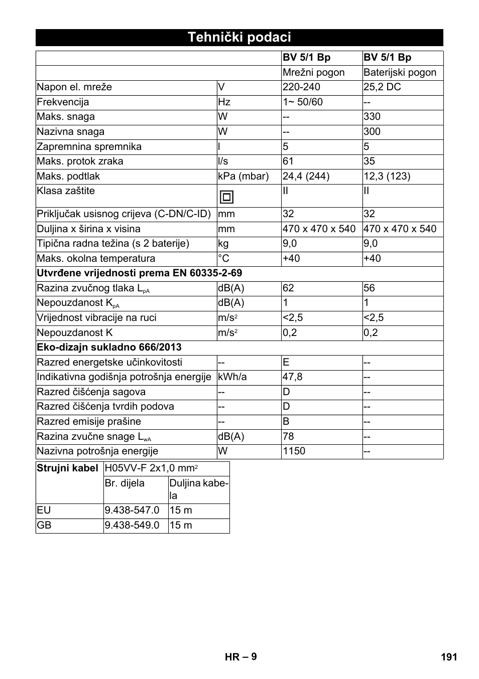 Tehnički podaci | Karcher BV 5-1 Bp User Manual | Page 191 / 248