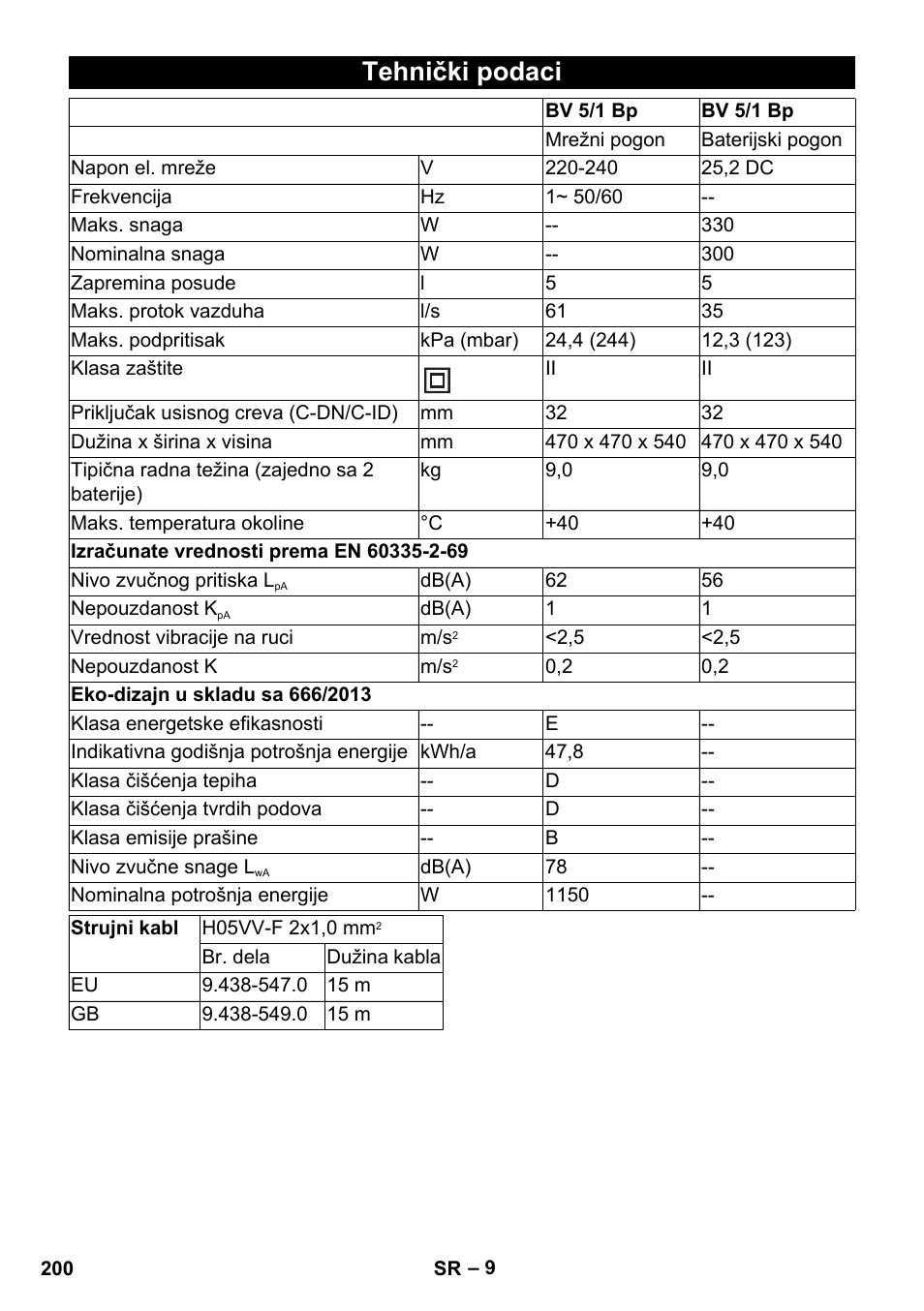 Tehnički podaci | Karcher BV 5-1 Bp User Manual | Page 200 / 248