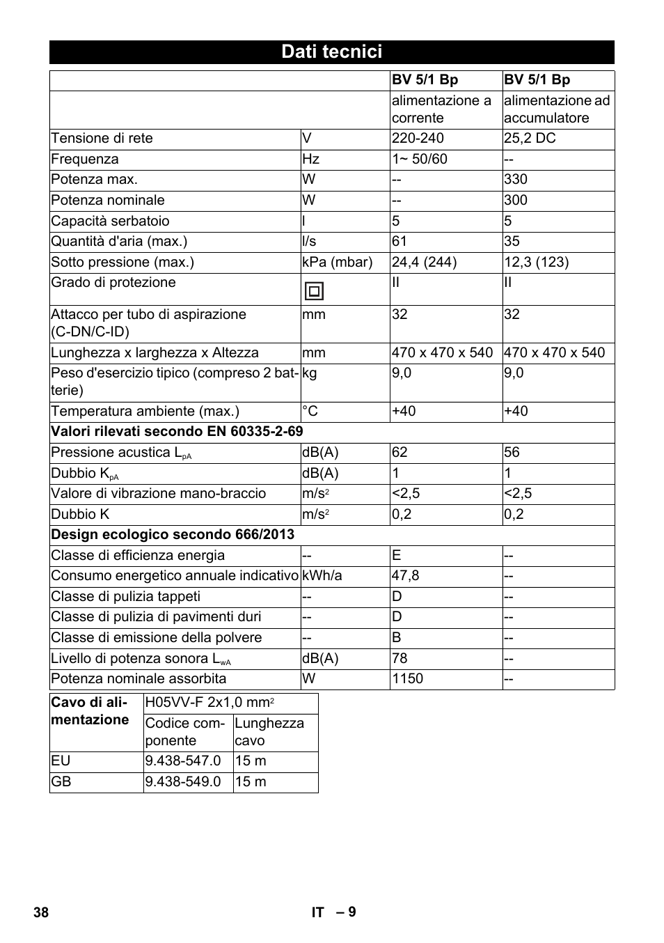 Dati tecnici | Karcher BV 5-1 Bp User Manual | Page 38 / 248