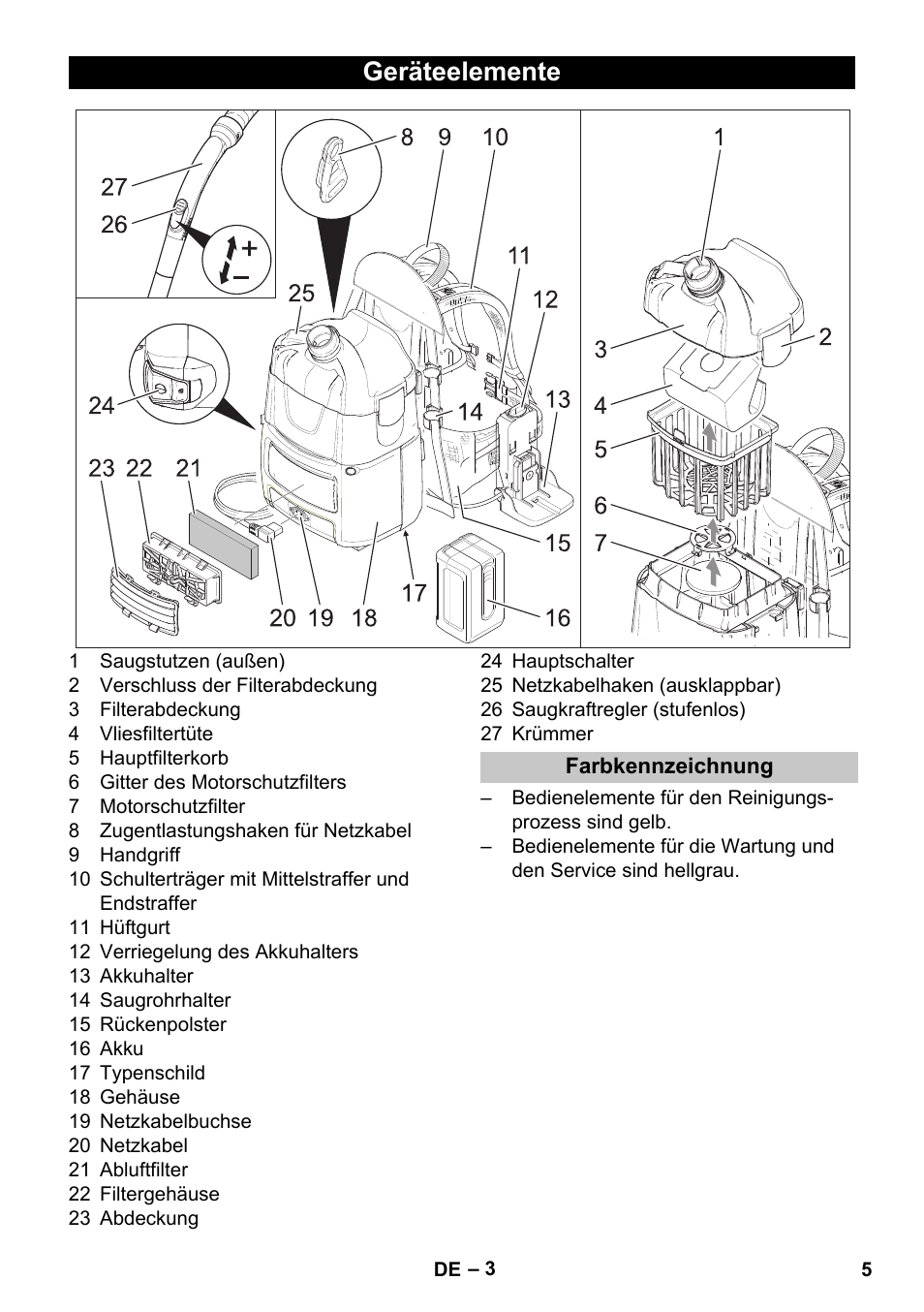 Geräteelemente, Farbkennzeichnung | Karcher BV 5-1 Bp User Manual | Page 5 / 248