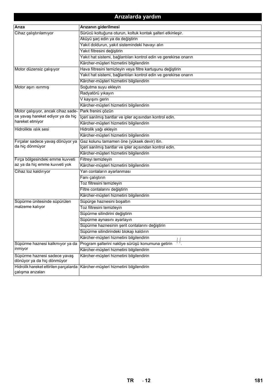 Arızalarda yardım | Karcher KM 150-500 D 4-r�drig User Manual | Page 181 / 420