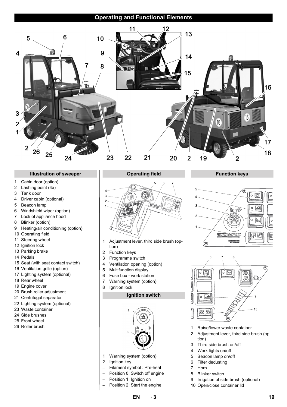 Operating and functional elements | Karcher KM 150-500 D 4-r�drig User Manual | Page 19 / 420