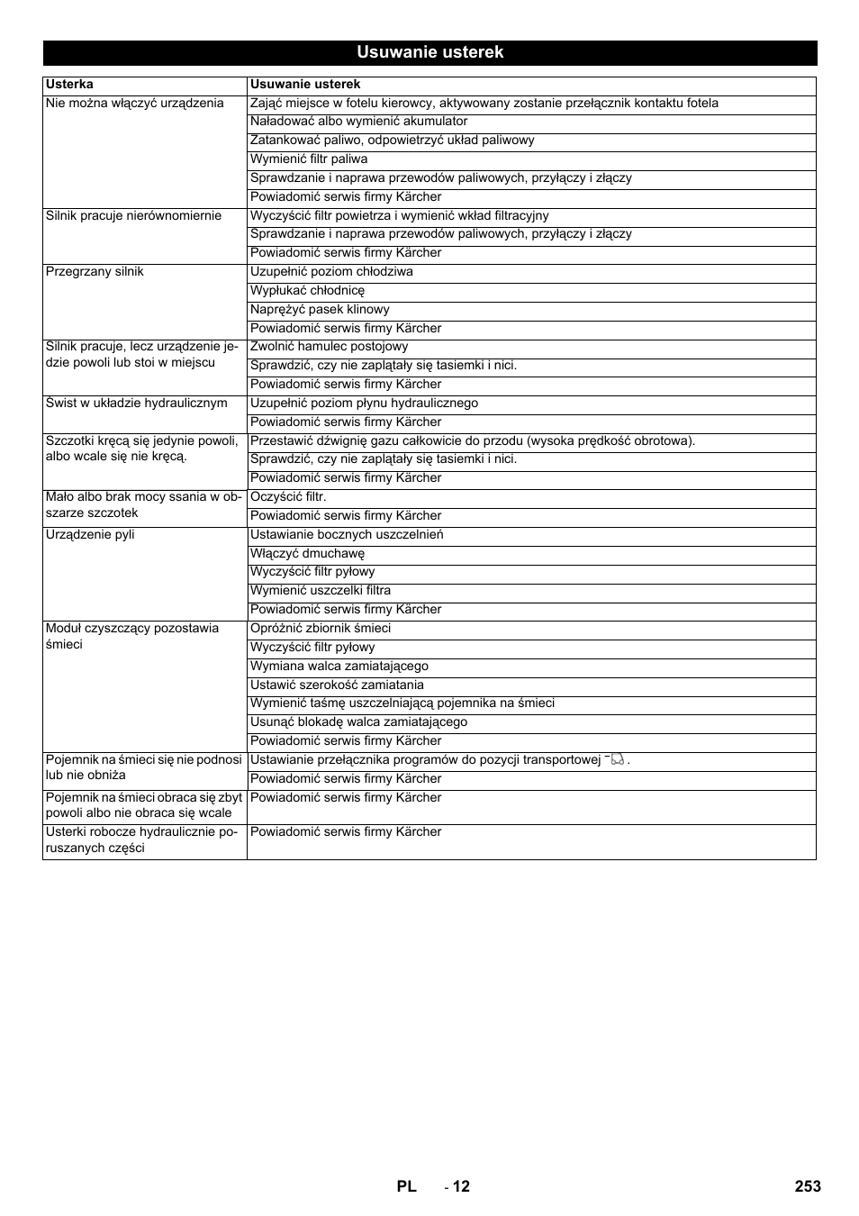 Usuwanie usterek | Karcher KM 150-500 D 4-r�drig User Manual | Page 253 / 420