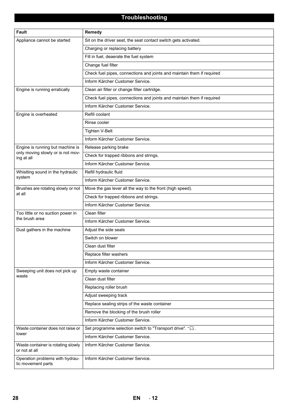 Troubleshooting | Karcher KM 150-500 D 4-r�drig User Manual | Page 28 / 420