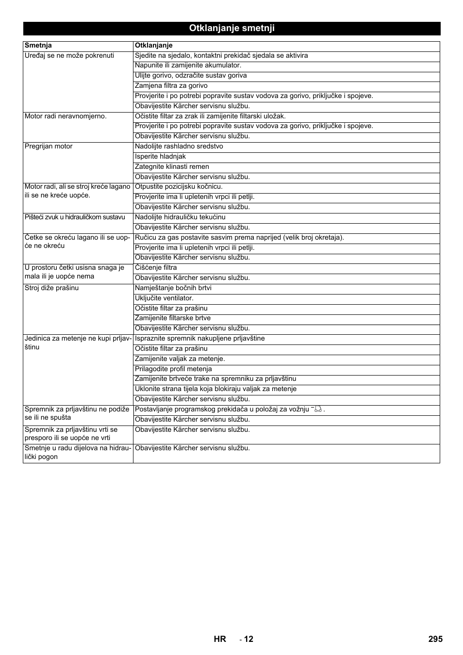 Otklanjanje smetnji | Karcher KM 150-500 D 4-r�drig User Manual | Page 295 / 420