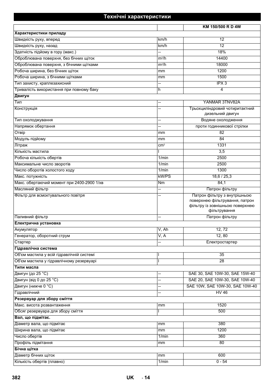 Технічні характеристики | Karcher KM 150-500 D 4-r�drig User Manual | Page 382 / 420