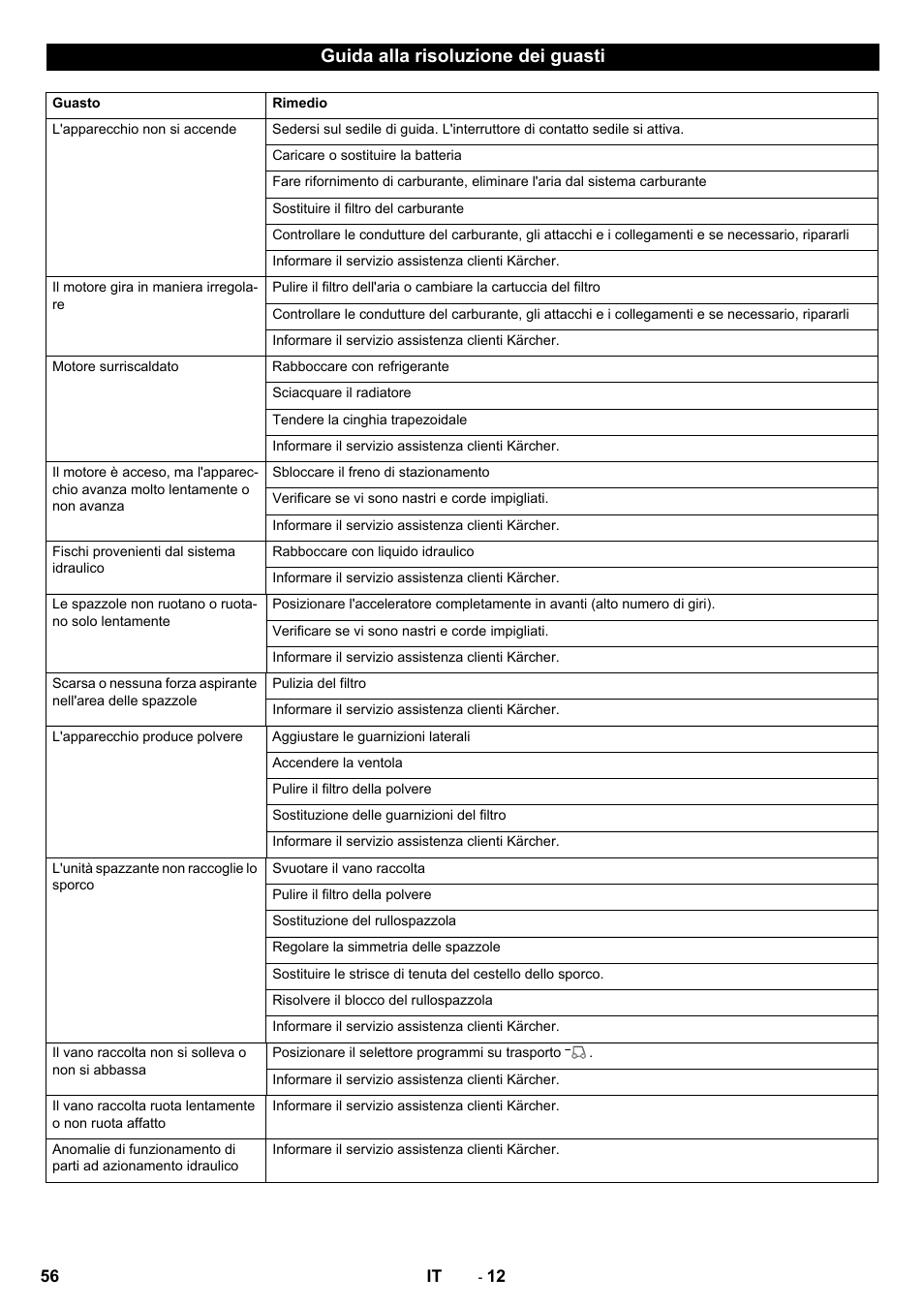 Guida alla risoluzione dei guasti | Karcher KM 150-500 D 4-r�drig User Manual | Page 56 / 420