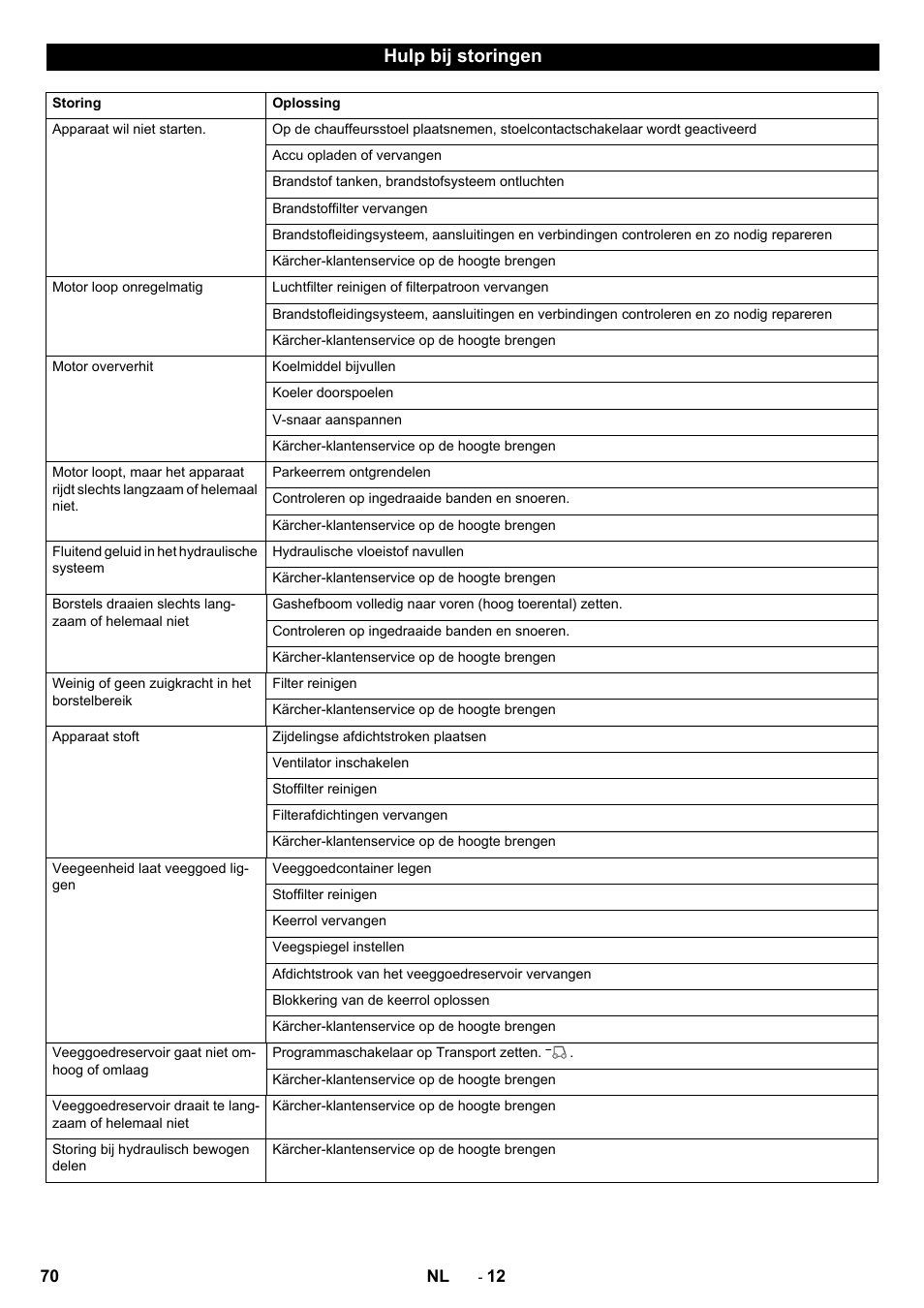 Hulp bij storingen | Karcher KM 150-500 D 4-r�drig User Manual | Page 70 / 420