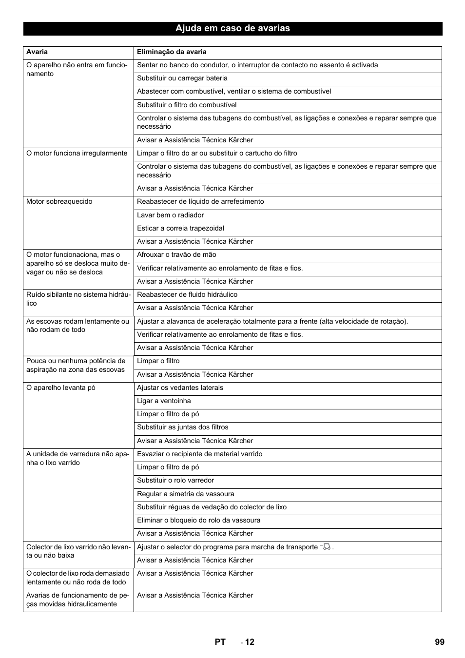 Ajuda em caso de avarias | Karcher KM 150-500 D 4-r�drig User Manual | Page 99 / 420