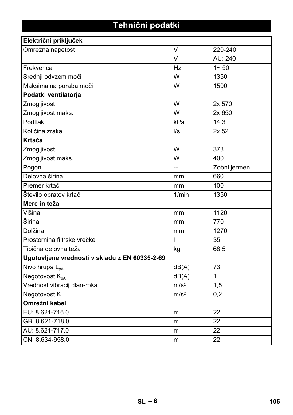 Tehnični podatki | Karcher CV 66-2 User Manual | Page 105 / 172