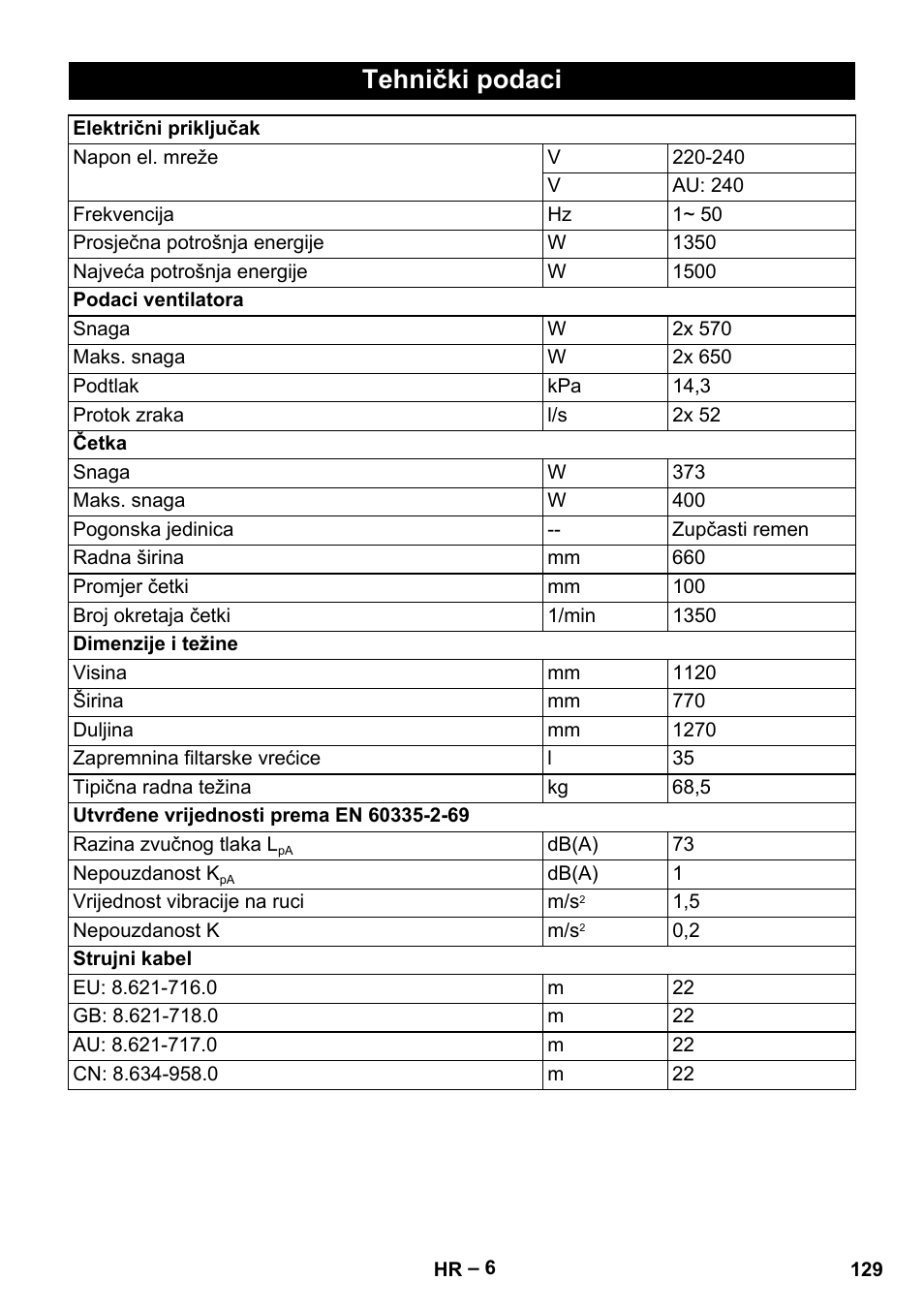 Tehnički podaci | Karcher CV 66-2 User Manual | Page 129 / 172