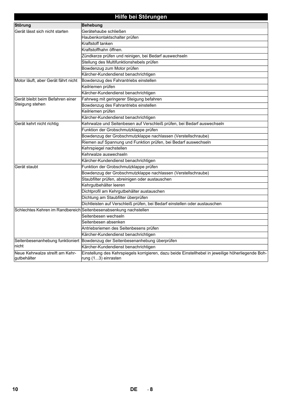 Hilfe bei störungen | Karcher KM 75-40 W P User Manual | Page 10 / 284