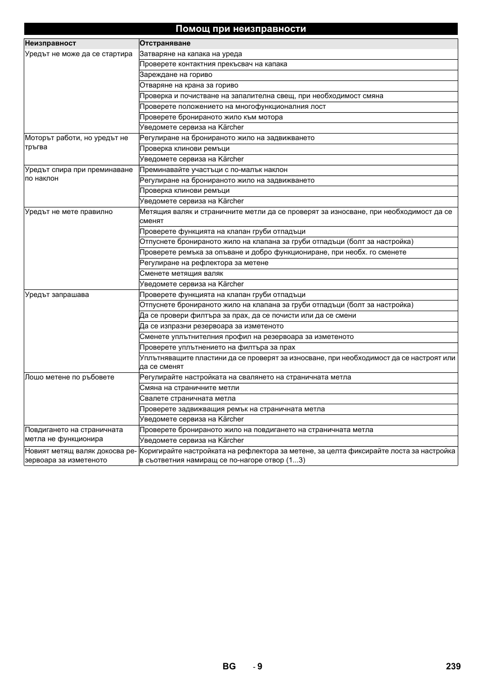 Помощ при неизправности | Karcher KM 75-40 W P User Manual | Page 239 / 284