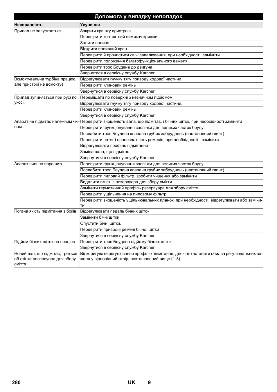 Допомога у випадку неполадок | Karcher KM 75-40 W P User Manual | Page 280 / 284