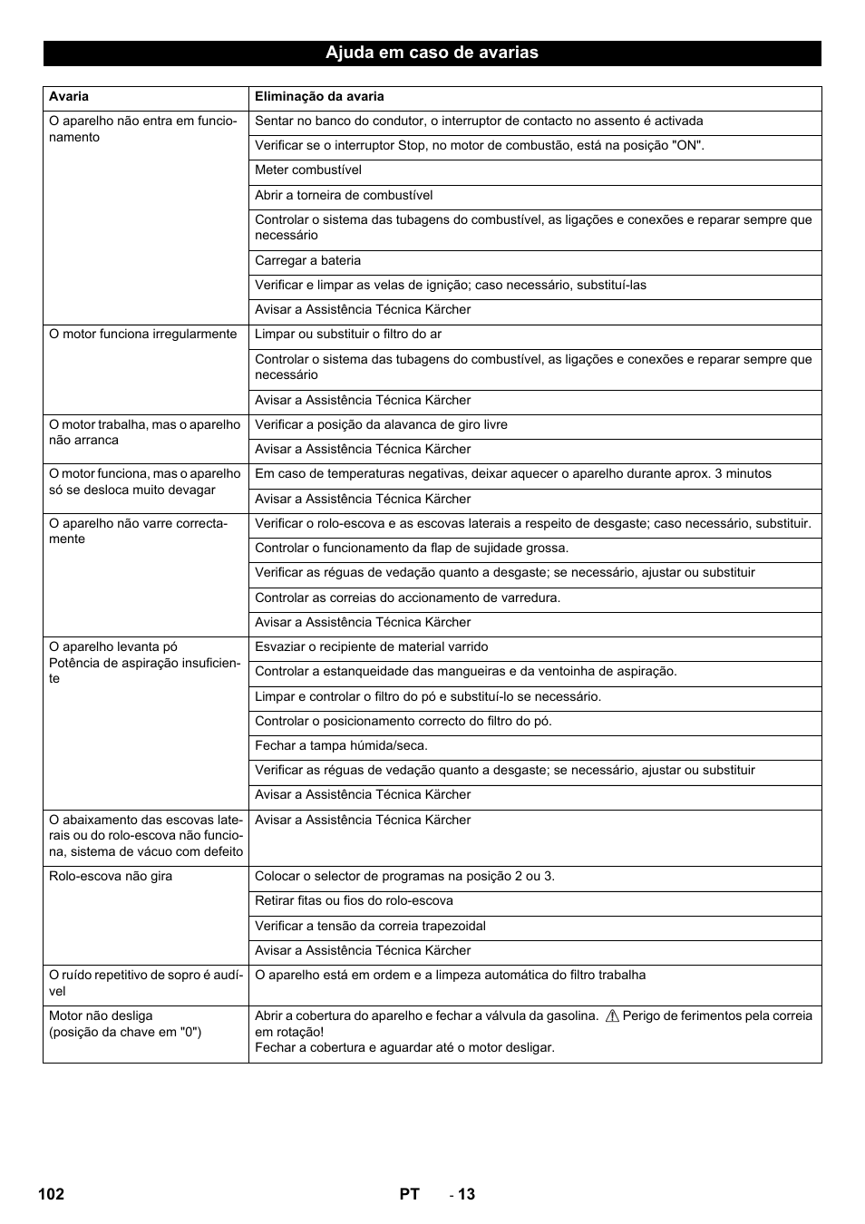 Ajuda em caso de avarias | Karcher KM 90-60 R P Advanced User Manual | Page 102 / 397