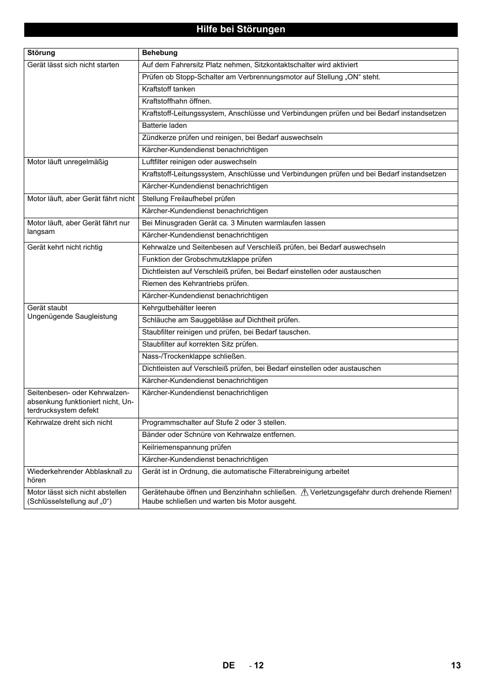 Hilfe bei störungen | Karcher KM 90-60 R P Advanced User Manual | Page 13 / 397