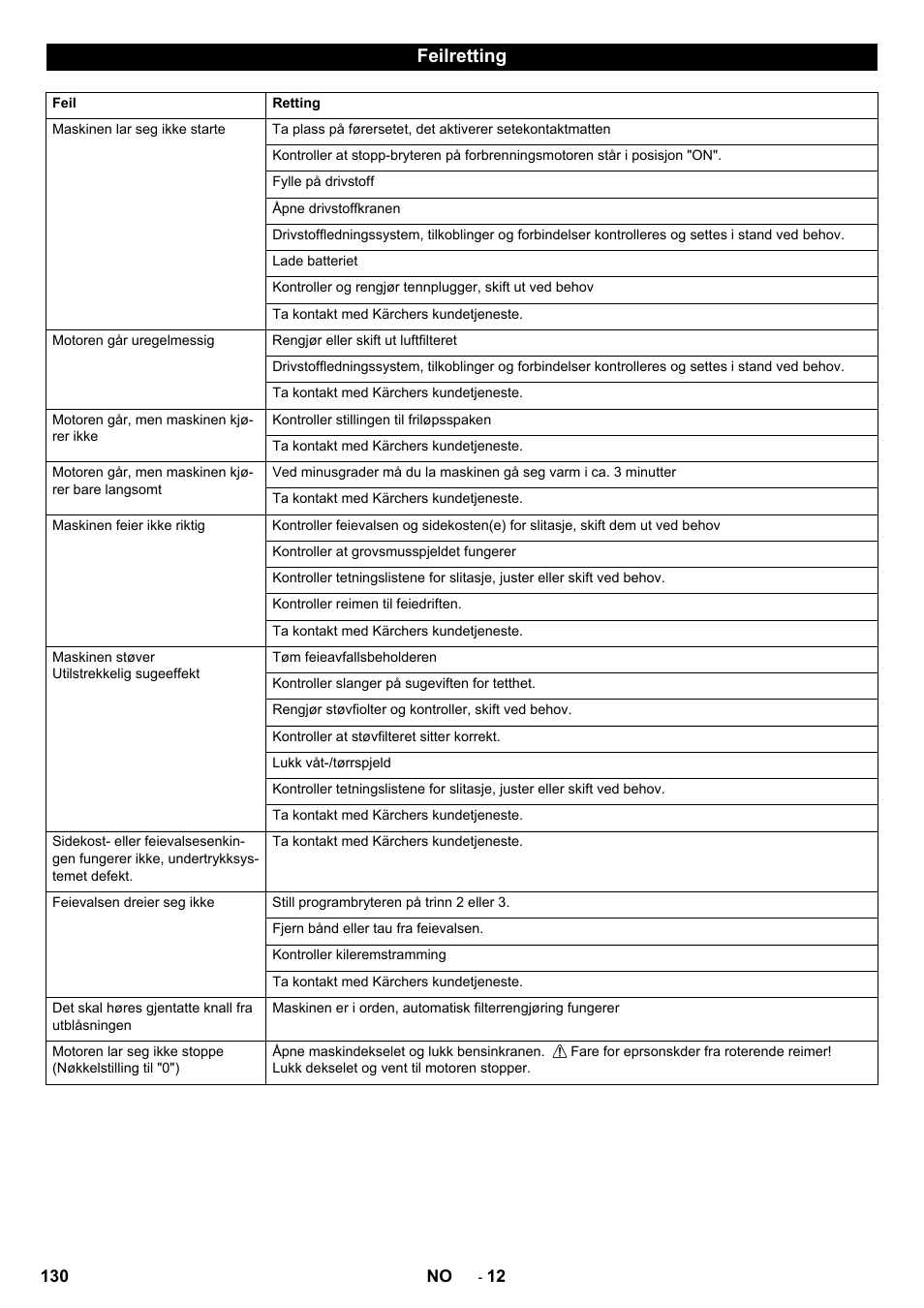 Feilretting | Karcher KM 90-60 R P Advanced User Manual | Page 130 / 397