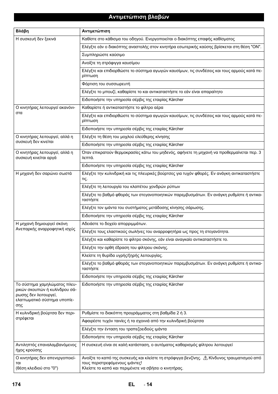 Αντιμετώπιση βλαβών | Karcher KM 90-60 R P Advanced User Manual | Page 174 / 397