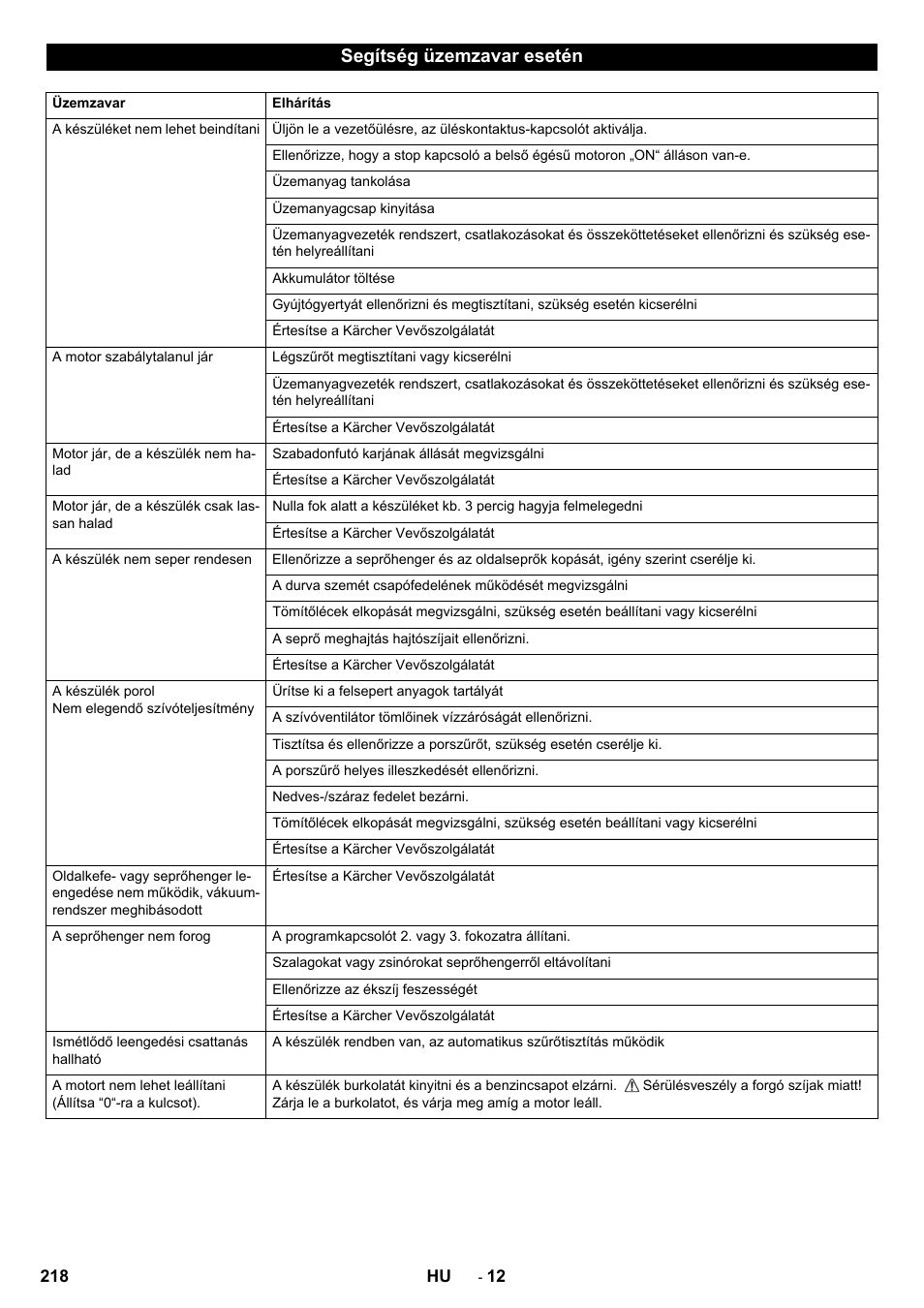Segítség üzemzavar esetén | Karcher KM 90-60 R P Advanced User Manual | Page 218 / 397