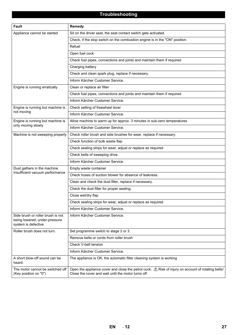 Troubleshooting | Karcher KM 90-60 R P Advanced User Manual | Page 27 / 397