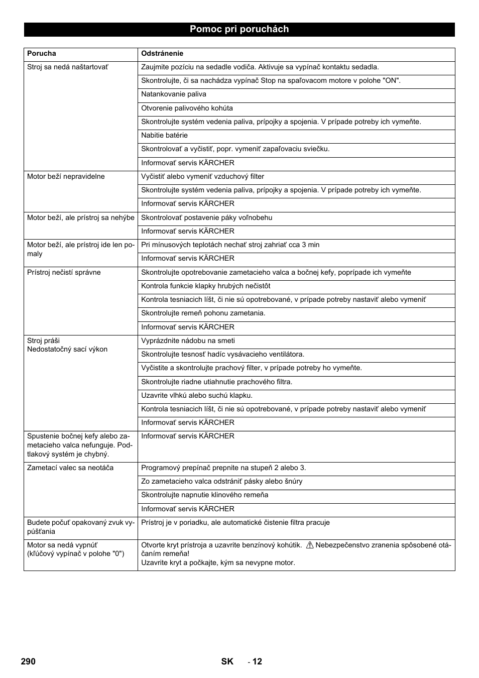 Pomoc pri poruchách | Karcher KM 90-60 R P Advanced User Manual | Page 290 / 397