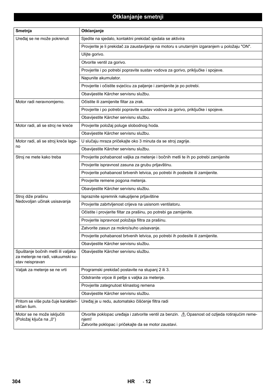 Otklanjanje smetnji | Karcher KM 90-60 R P Advanced User Manual | Page 304 / 397
