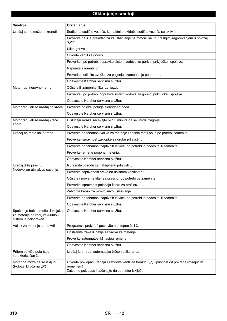 Otklanjanje smetnji | Karcher KM 90-60 R P Advanced User Manual | Page 318 / 397