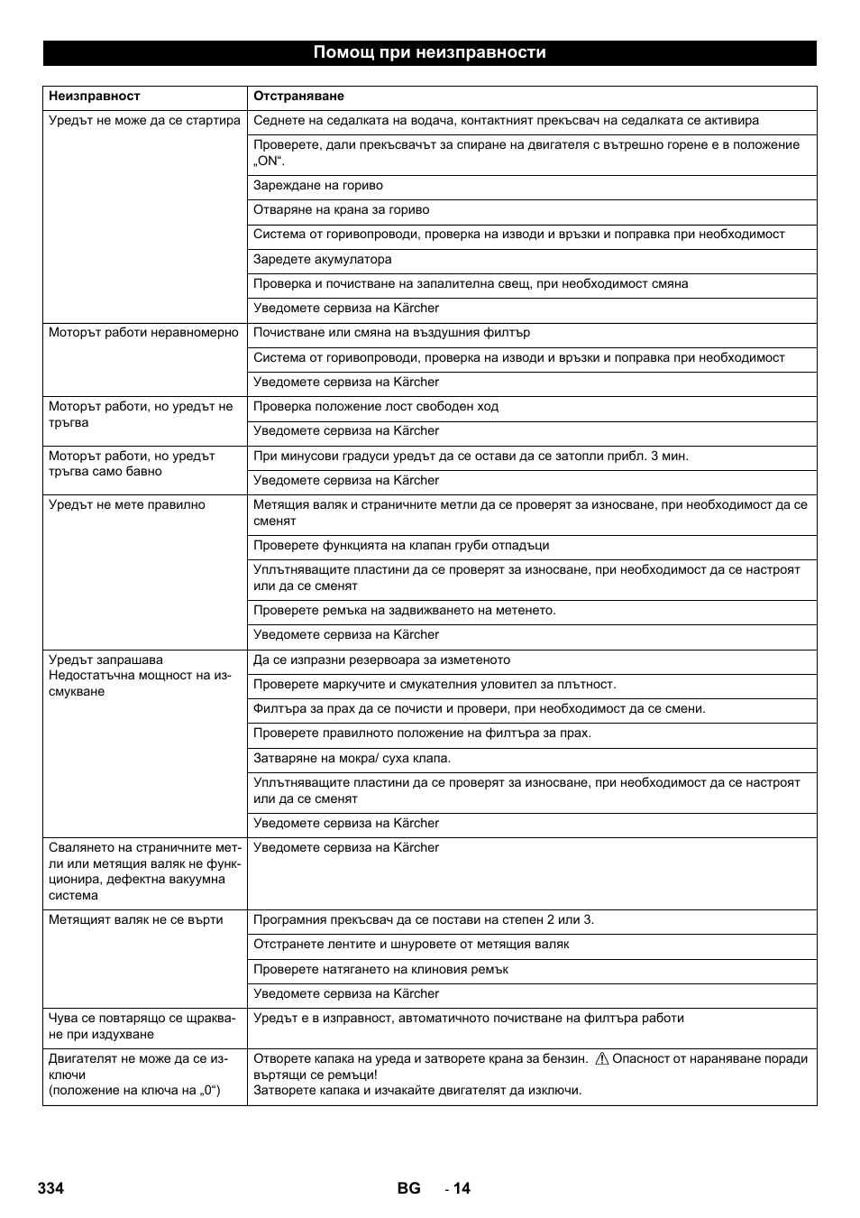 Помощ при неизправности | Karcher KM 90-60 R P Advanced User Manual | Page 334 / 397