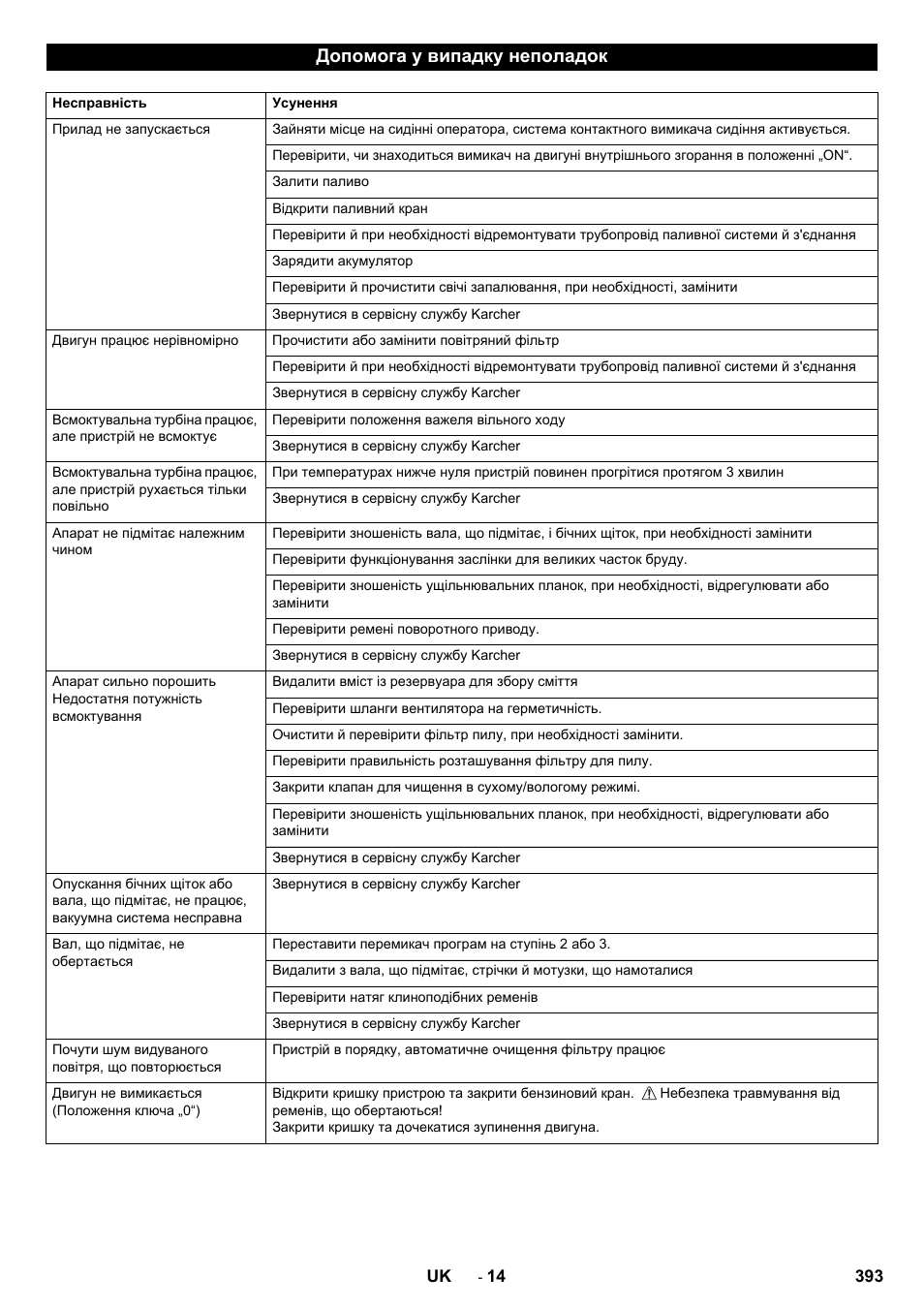 Допомога у випадку неполадок | Karcher KM 90-60 R P Advanced User Manual | Page 393 / 397