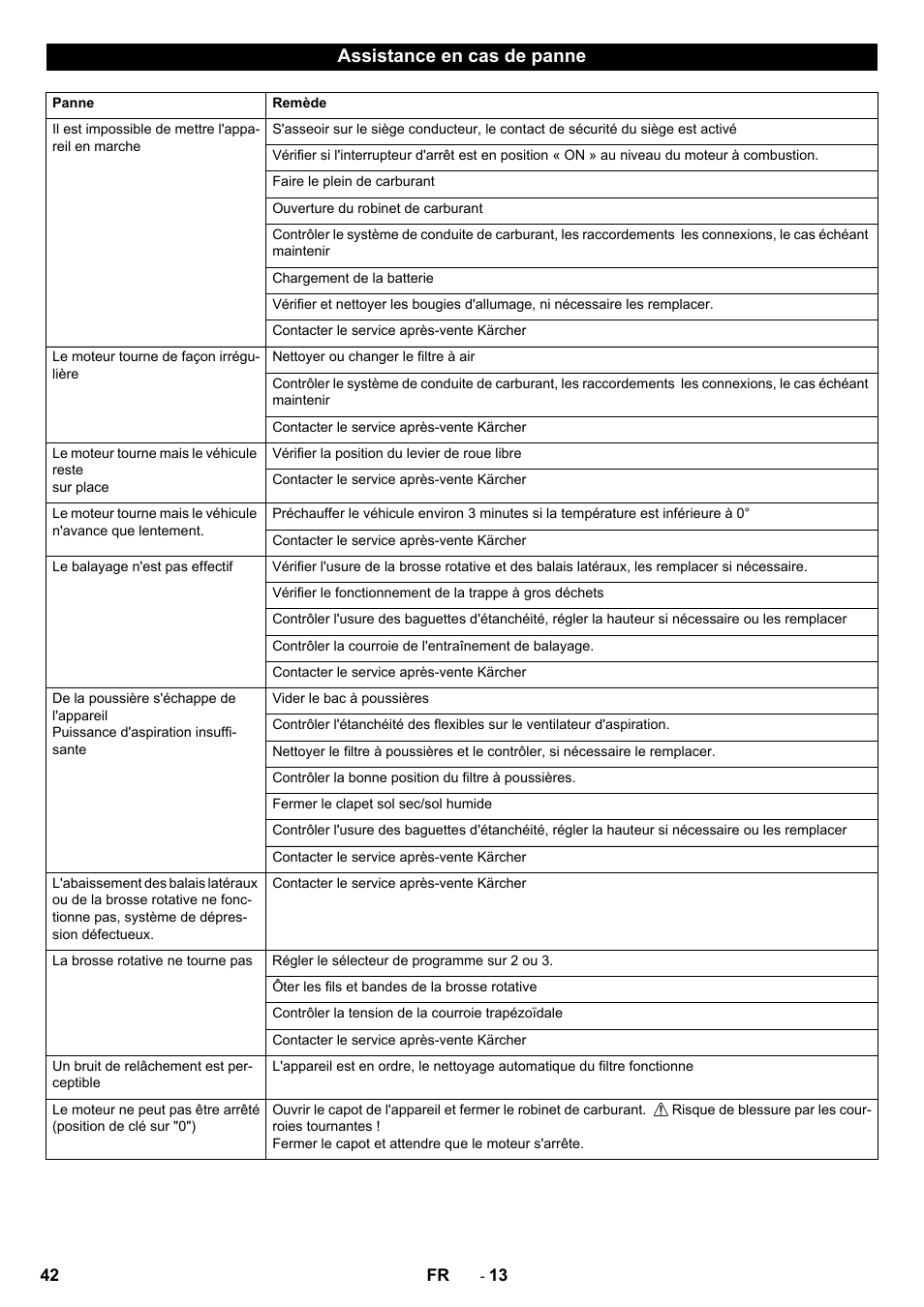 Assistance en cas de panne | Karcher KM 90-60 R P Advanced User Manual | Page 42 / 397